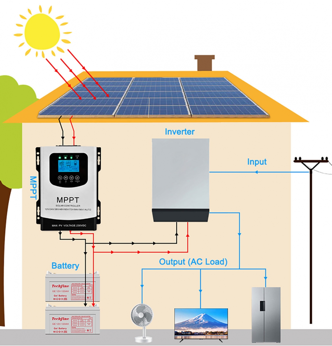 Lợi ích vượt trội khi sử dụng Solar Charge Controller cho hệ thống điện mặt trời